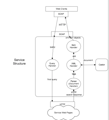 Figure 5-4 : Search Handler Service Structure 