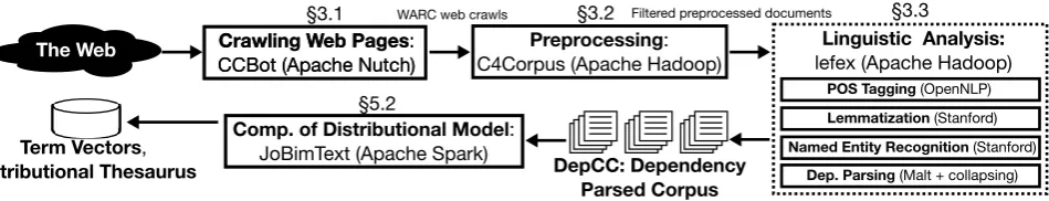 Figure 1: Outline of the corpus construction approach and experiments described in the paper.