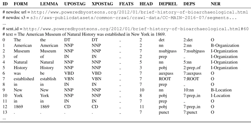 Table 3: An excerpt from an output document in the CoNLL format: a document header plus a sentence are shown