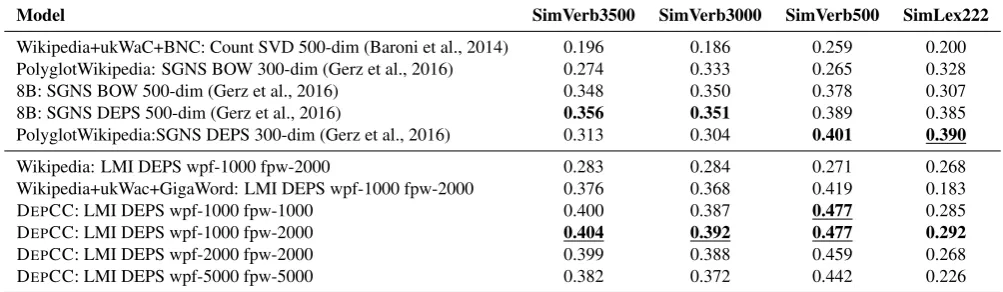 Table 4: Evaluation results on the verb semantic similarity task. Sparse count-based distributional models (LMI) trainedCC corpus are compared to models trained on the smaller corpora, such as Wikipedia and a combinationfeatures per word