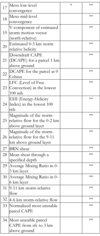 Fig. 1. The procedure schema for  attribute/feature selection and tornado 