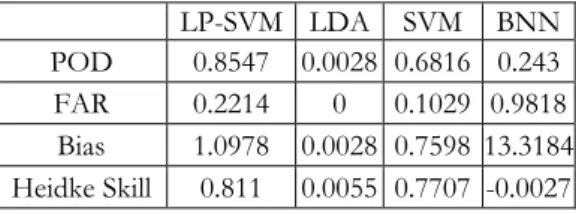 Table 5. Performance indices using MDA &amp; 