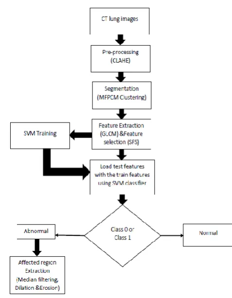 Fig-1:  Flowchart of proposed System  