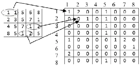 Fig-2:  Gray level co-occurrence matrix 