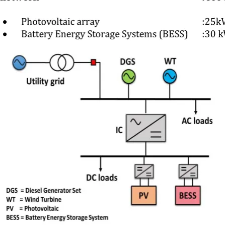 Figure 2:  AC/DC convertor droop control [1] 