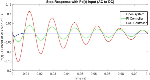 Figure 5: Step Response of Id(t) with pd(t) as input, AC to DC supply mode  