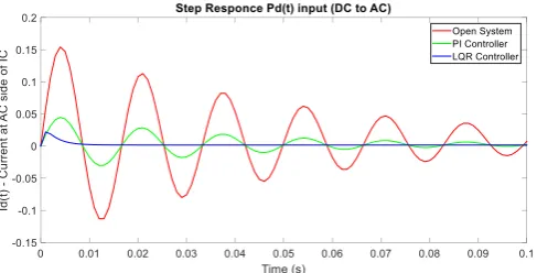 Figure 6: Step Response of Id(t) with Pd(t) as input, DC to AC supply mode  