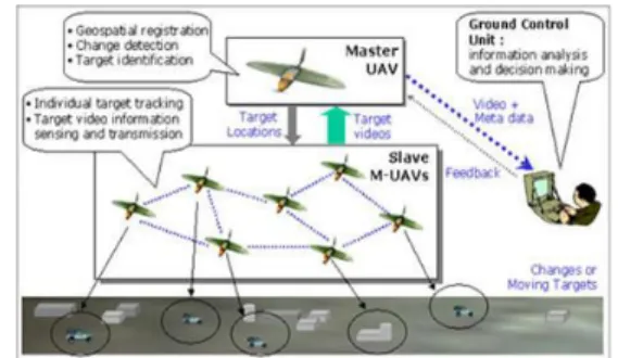 Gambar 1. Master-Slave Collaboration M-UAV  Surveillance System Architecture. 