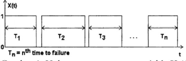 Gambar 1. Hubungan antara state variable X (t)  dengan waktu kerusakan TTF. 