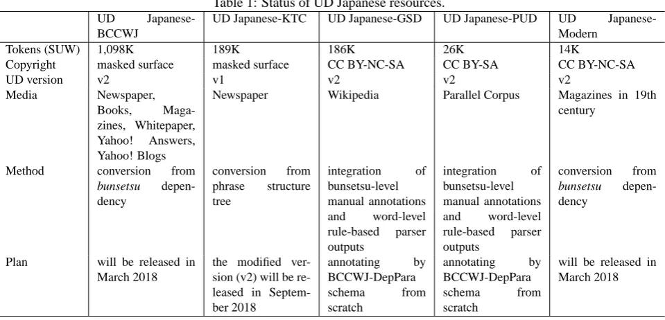 Table 1: Status of UD Japanese resources.UD Japanese-KTC