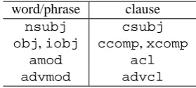 Figure 4: Double subject sentence.