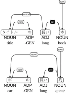 Figure 11 shows a coordinate structure with three con-stituents. The root of the dependency tree is the leftmostconstituent in the coordinate structure.