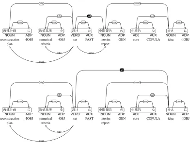 Figure 9: Ambiguous example of adjective clause (acl) (LUW delimitation).