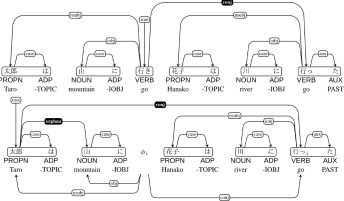 Figure 11: Coordinate structure with three constituents.