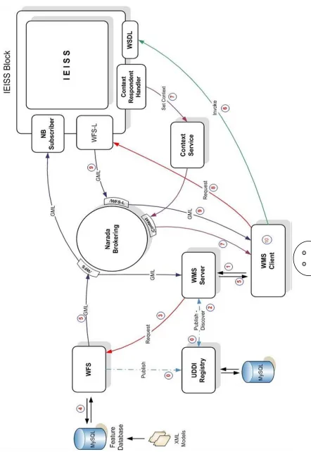 Figure 23: NISAC SOA Demonstration Architectural Diagram and Data Flow. 