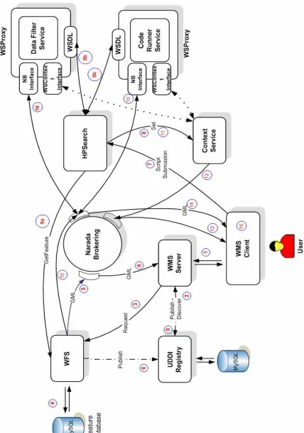 Figure 25: A general GIS Grid orchestration scenario involves the coordination of GIS services, data filters, and code execution services