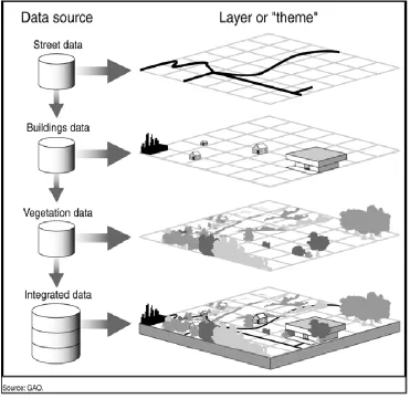 Figure 1: Layered display – a map is composed of a set of multiple, distributed layers