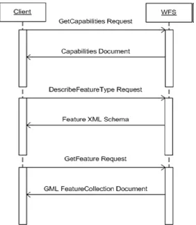 Figure 3: Illustration of client (WMS)-WFS interaction steps to get feature data. 