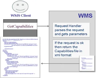 Figure 5: GetCapabilities Request Schema. See Appendix A for an instance of this request schema