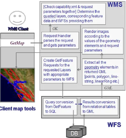 Figure 6: GetMap operation steps. 