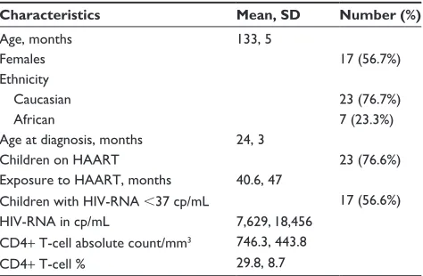 Table 1 Demographic and clinical features of HIV patients