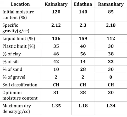 Table -1: Properties of collected clay samples. 