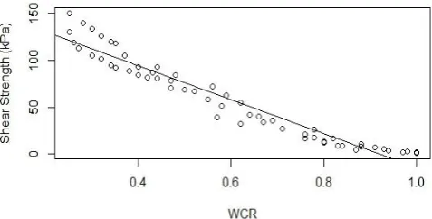 Fig 5.1 shear strength – water content relation 