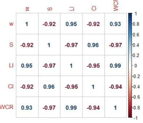 Fig 5.5 correlation plot 