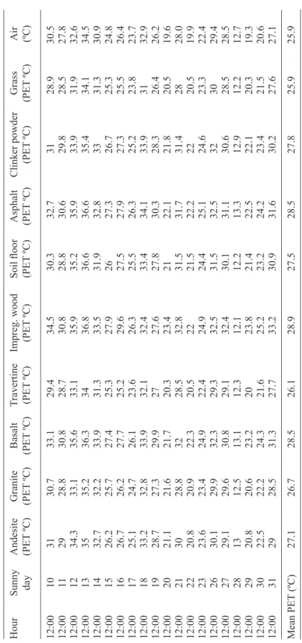 Table II. PET scores and temperatures calculated and measured at noon on different types of pavements and surfaces in sunny days during July