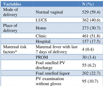 Table 3: Clinical findings at the time of enrollment  (n=891).  Clinical findings*  N (%)  Lethargy  103 (11.6)  Abdominal distension   35 (3.9)  Vomiting  160 (18.0)  Jaundice  203 (22.8)  Tachypnoea  40 (4.5)  Apnoea  109 (12.2)  Convulsion  108 (12.1)  