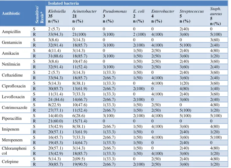 Table 4: Sensitivity pattern of isolated organisms (n=75). 