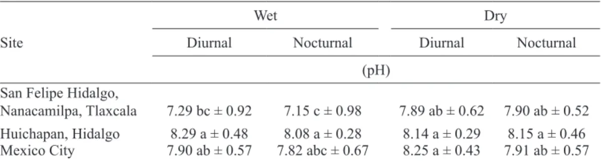 Table II. pH of condensed atmospheric water vapor for three localities in Mexico. 