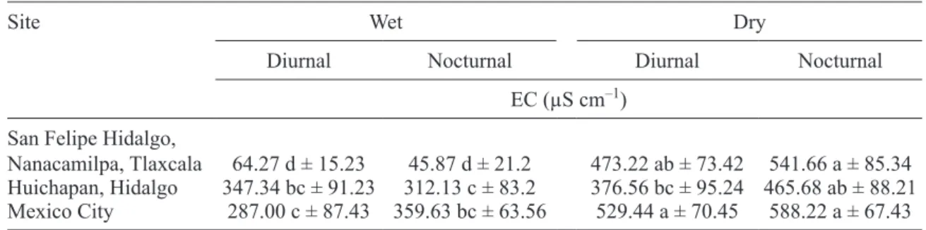 Table III. EC of condensed atmospheric water vapor for three localities in Mexico. 