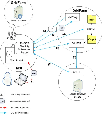 Figure 4.1 VLab portal serves to the end users by utilizing remote resources. 