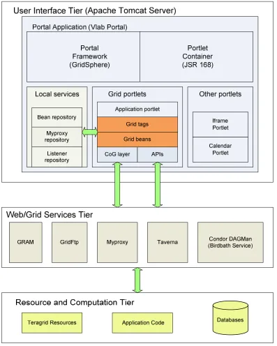 Figure 5.1 Big picture of Grid portlets using GTLAB libraries and JSF framework 