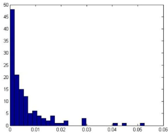 Figure 5.1: The histogram of dissimilarity scores for a typical cluster in the dictionary of Hankelets resembles a Gamma distribution