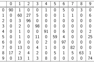Table 6.2: Confusion matrix of Pendigit Dataset: GLVQ with 1 prototype per class