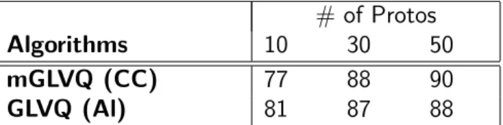 Table 6.4: Accuracy of algorithms for PenDigit dataset