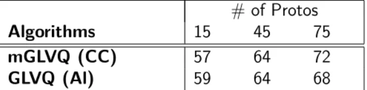 Table 6.7: Accuracy of algorithms for Libras dataset