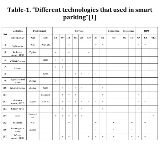 Fig. 1 “Analysis of different smart parking system” 
