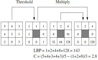 Fig: Calculating the original LBP code and a contrast measure 