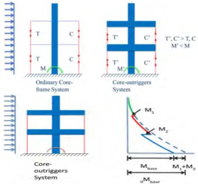Fig - 1: Difference of moment diagraph between ordinary and outrigger structural system 