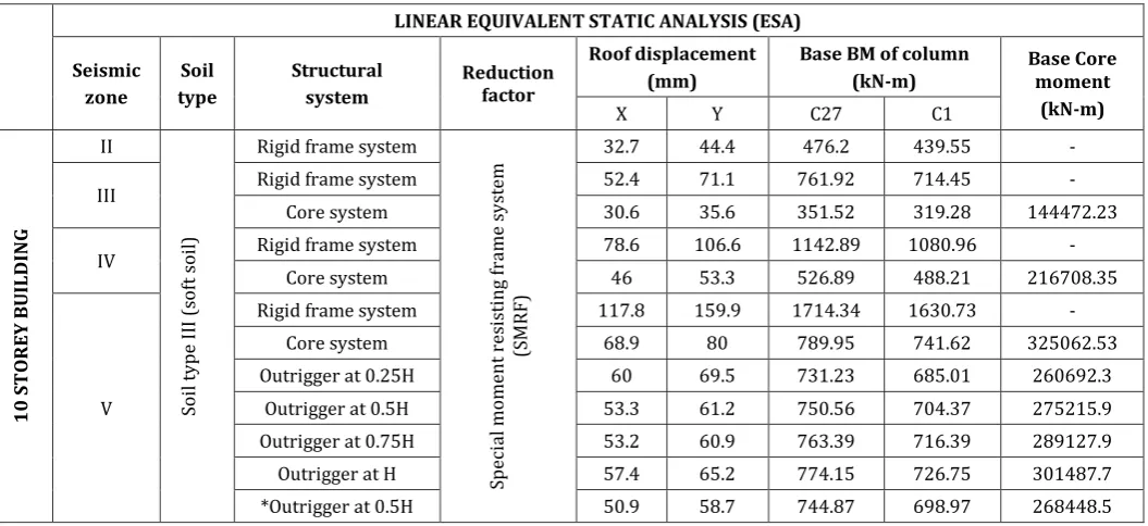 Table -2:  Summary of results from Equivalent static analysis for 10 Storey building. 