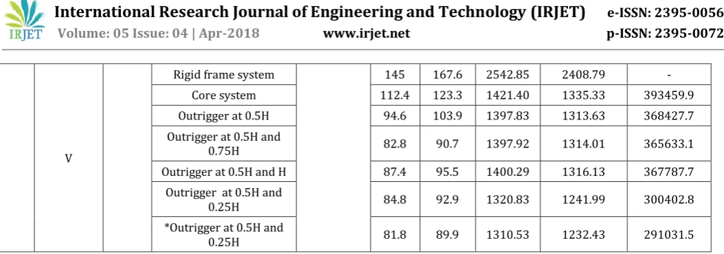 Table -4: Suggested structural systems, material and sectional property for different storey under different seismic zones under soil type III
