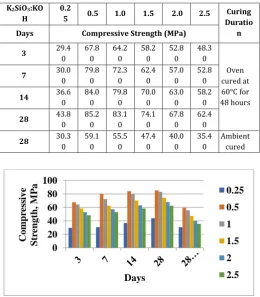 Table -5: Effect K2SiO3:KOH on Compressive Strength of Geo-polymer Mortar at Different Days (Oven Cured at 60°C for 48 hours and Ambient Cured) 
