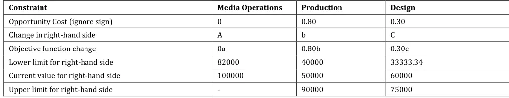 Table 2: Analysis of Constraints 