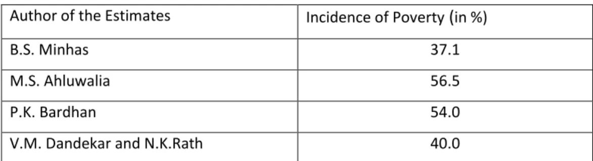 Table 1: Estimates of poverty in rural India, 1967-68  Author of the Estimates   Incidence of Poverty  ( in %) 