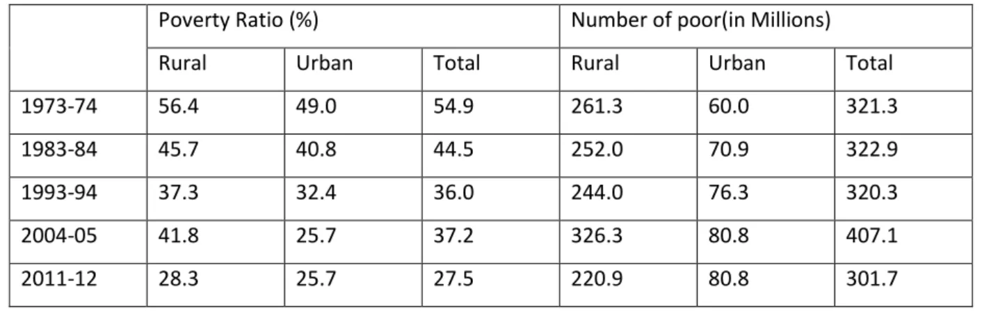 Table 3: Percentage and Number of Poor Estimated by Lakdawala method, using Uniform  Reference Period (URP) 