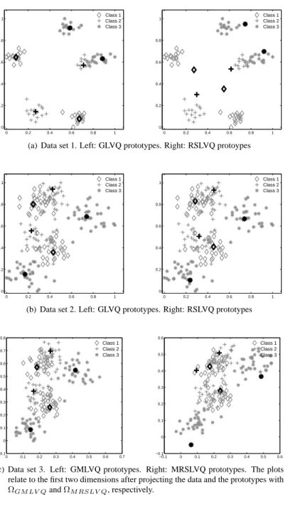 Figure 1: Artificial training data sets and prototype constellations identified by GLVQ, RSLVQ, GMLVQ and MRSLVQ in a single run.