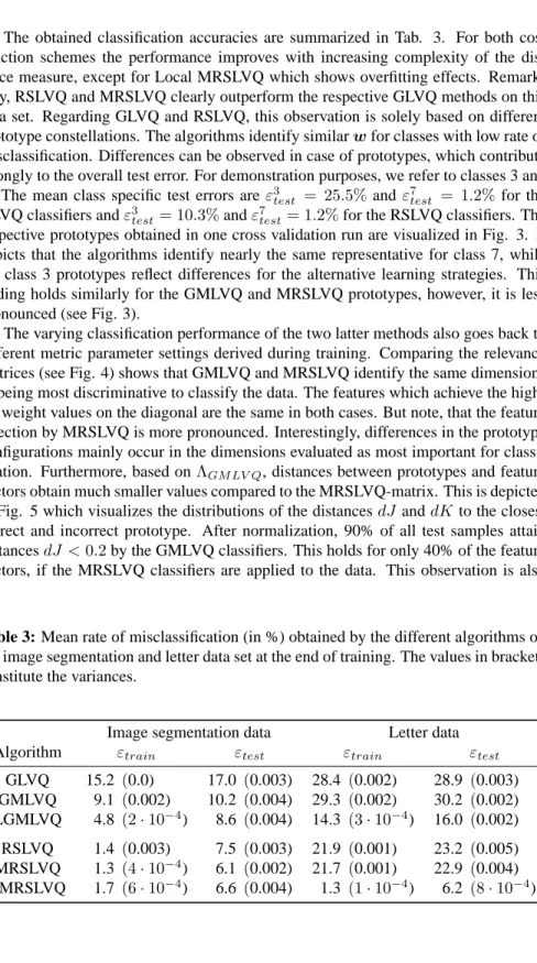 Table 3: Mean rate of misclassification (in %) obtained by the different algorithms on the image segmentation and letter data set at the end of training